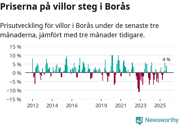 Graf: Prisutveckling för villor i Borås kommun