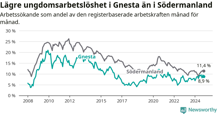 Graf: Arbetslöshet bland unga i Gnesta kommun och Södermanlands län