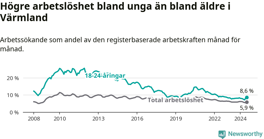 Graf: Skillnad i arbetslöshet mellan unga och hela befolkningen i Värmlands län