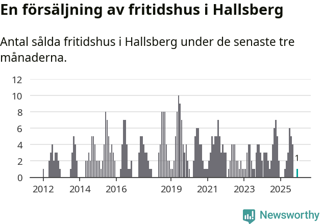 Graf: Antal sålda fritidshus i Hallsbergs kommun