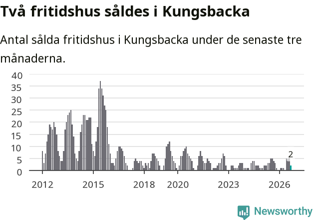 Graf: Antal sålda fritidshus i Kungsbacka kommun