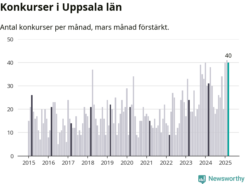 Graf: Antal konkurser per månad i Uppsala län