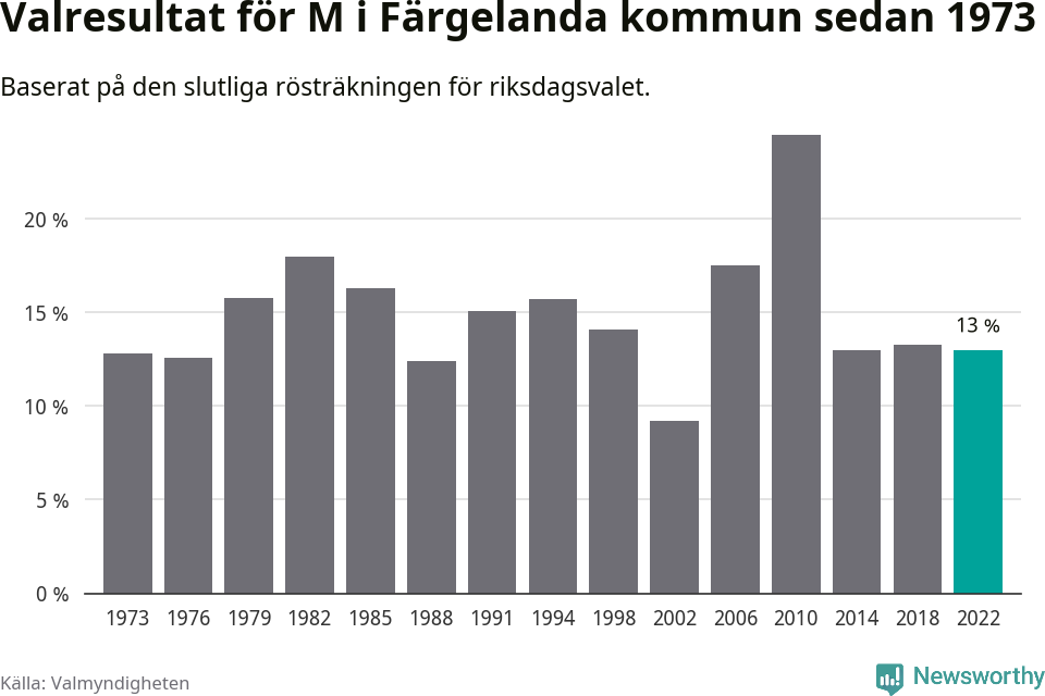 Moderaternas resultat över tid