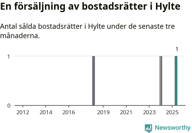 Graf: Antal sålda bostadsrätter i Hylte kommun