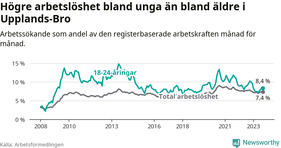 Graf: Skillnad i arbetslöshet mellan unga och hela befolkningen i Upplands-Bro kommun