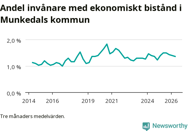 Graf över andelen biståndstagare per tremånadersperiod