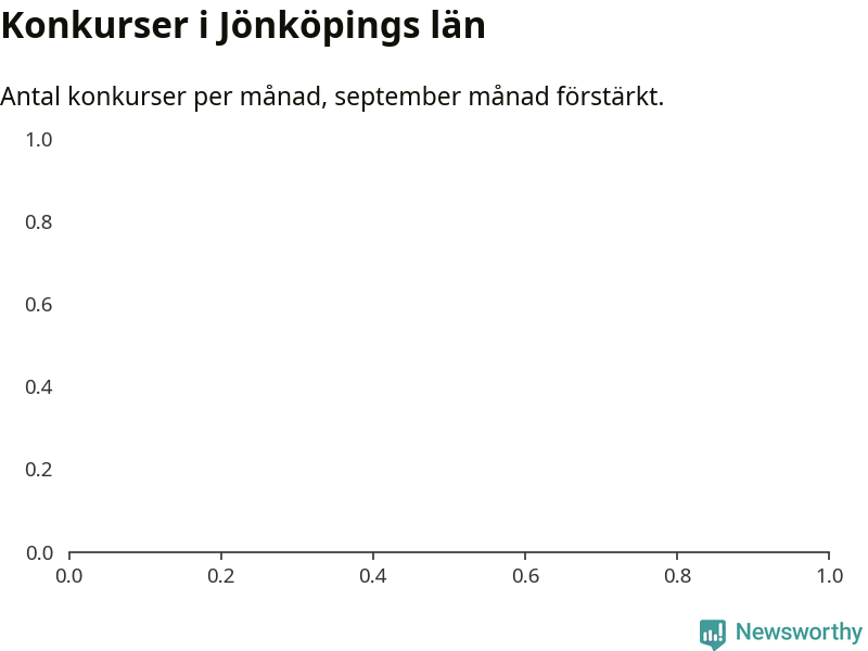 Graf: Antal konkurser per månad i Jönköpings län