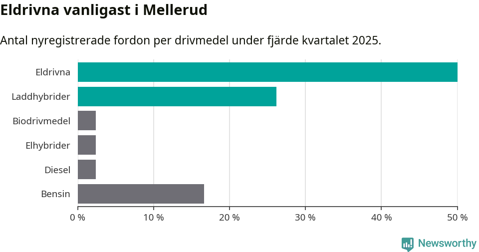 Graf: Antal nyregistrerade fordon per drivmedel