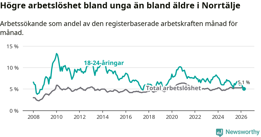 Graf: Skillnad i arbetslöshet mellan unga och hela befolkningen i Norrtälje kommun
