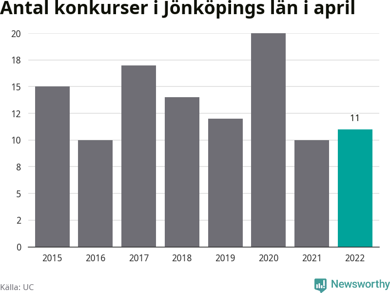 Graf: Antal konkurser i april år för år i Jönköpings län