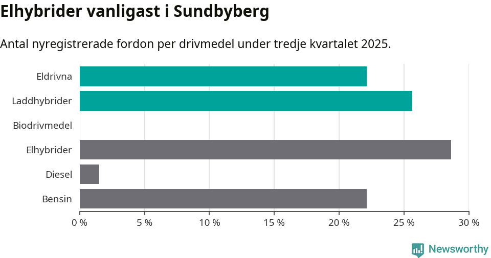 Graf: Antal nyregistrerade fordon per drivmedel
