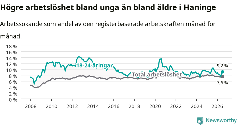 Graf: Skillnad i arbetslöshet mellan unga och hela befolkningen i Haninge kommun