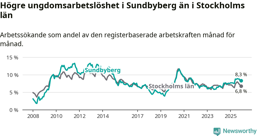Graf: Arbetslöshet bland unga i Sundbybergs kommun och Stockholms län