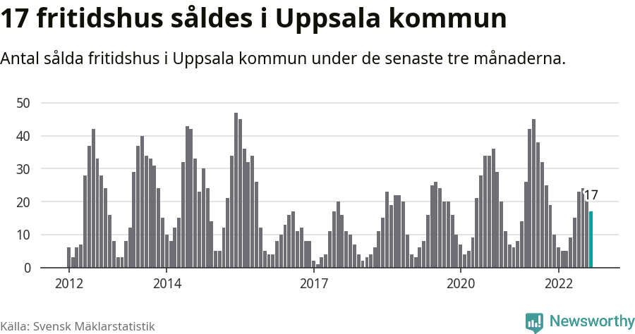 Graf: Antal sålda fritidshus i Uppsala kommun