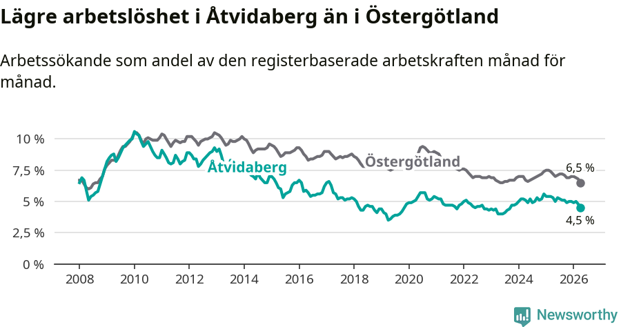 Graf: Arbetslöshet i Åtvidabergs kommun och Östergötlands län