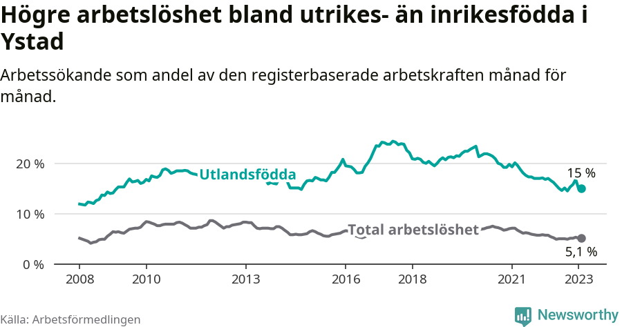 Graf: Skillnad i arbetslöshet mellan utrikesfödda och hela befolkningen i Ystads kommun