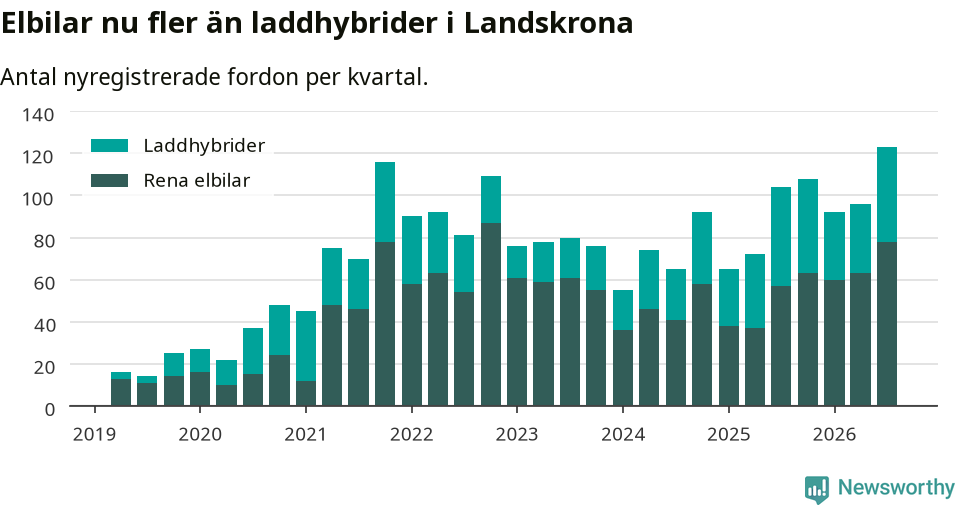 Graf: Antal nya laddhybrider och elbilar över tid