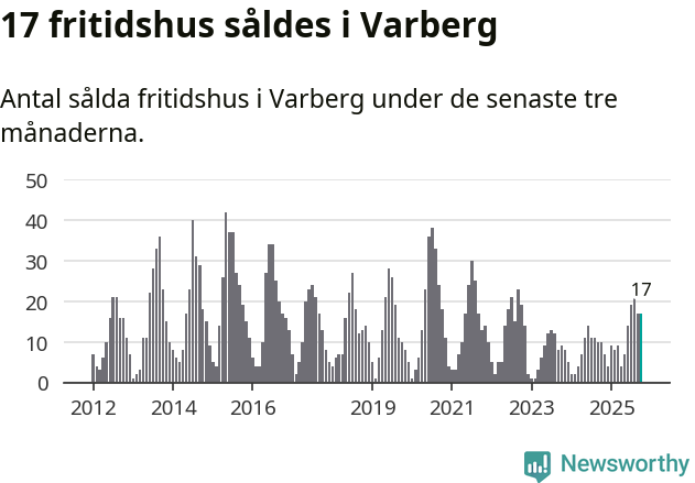 Graf: Antal sålda fritidshus i Varbergs kommun