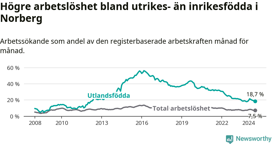 Graf: Skillnad i arbetslöshet mellan utrikesfödda och hela befolkningen i Norbergs kommun