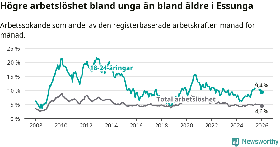 Graf: Skillnad i arbetslöshet mellan unga och hela befolkningen i Essunga kommun