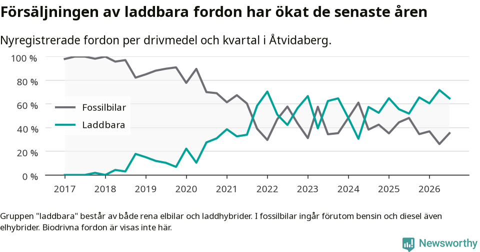Graf: Andel laddbara bilar av alla nyregistreringar över tid
