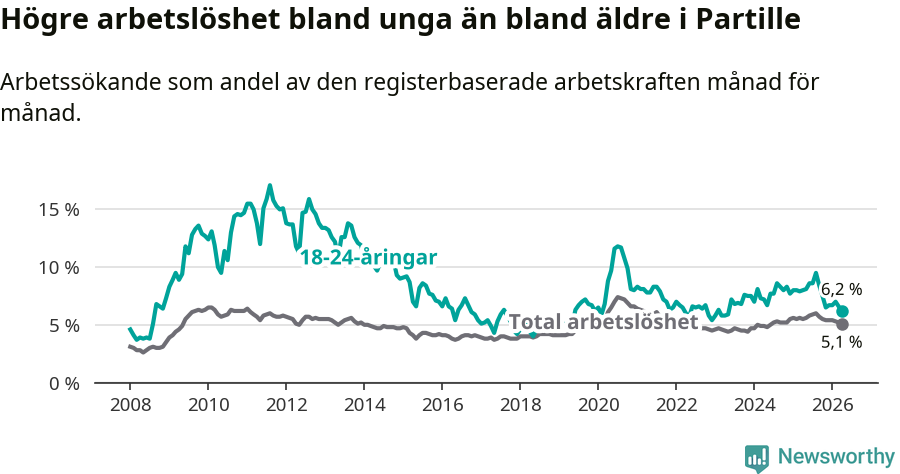 Graf: Skillnad i arbetslöshet mellan unga och hela befolkningen i Partille kommun