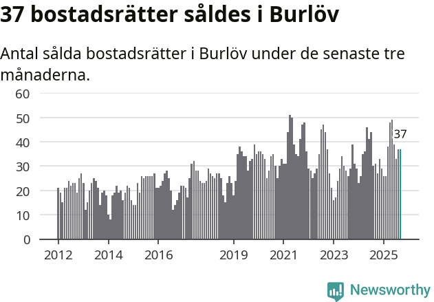 Graf: Antal sålda bostadsrätter i Burlövs kommun