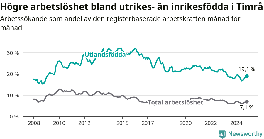 Graf: Skillnad i arbetslöshet mellan utrikesfödda och hela befolkningen i Timrå kommun
