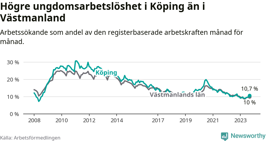 Graf: Arbetslöshet bland unga i Köpings kommun och Västmanlands län