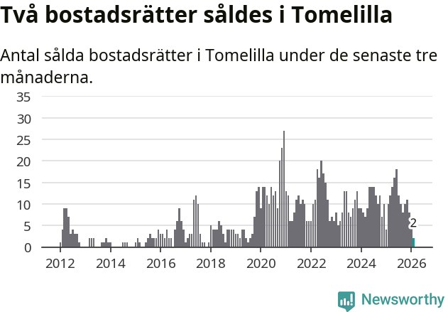 Graf: Antal sålda bostadsrätter i Tomelilla kommun
