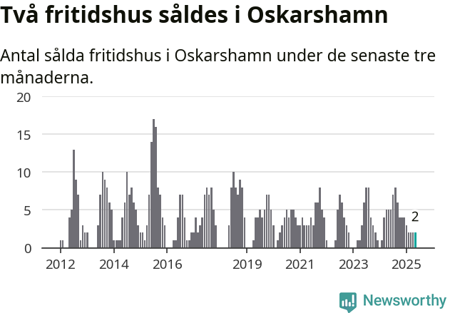 Graf: Antal sålda fritidshus i Oskarshamns kommun