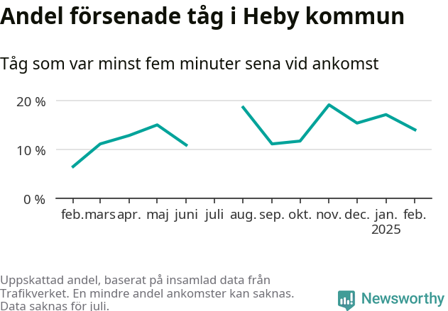 Graf över andel försenade tåg per månad