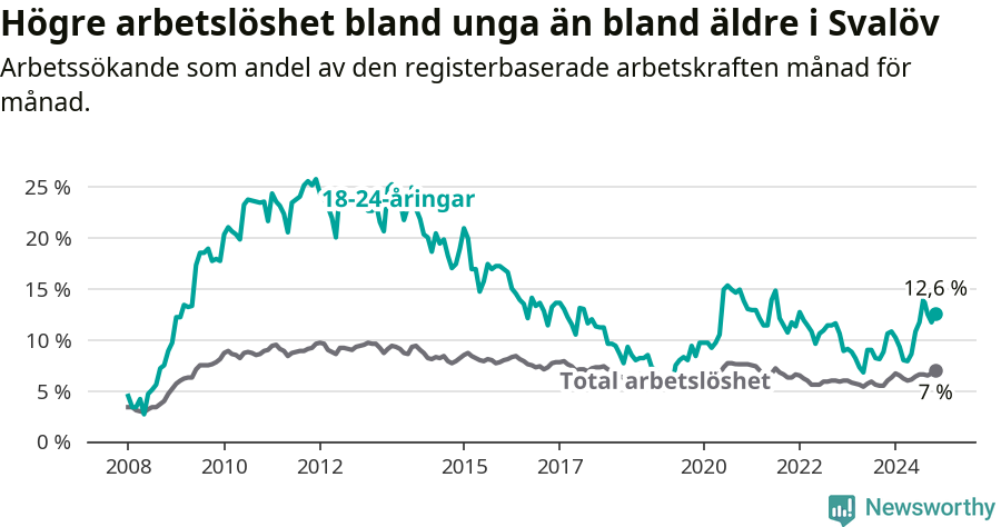 Graf: Skillnad i arbetslöshet mellan unga och hela befolkningen i Svalövs kommun