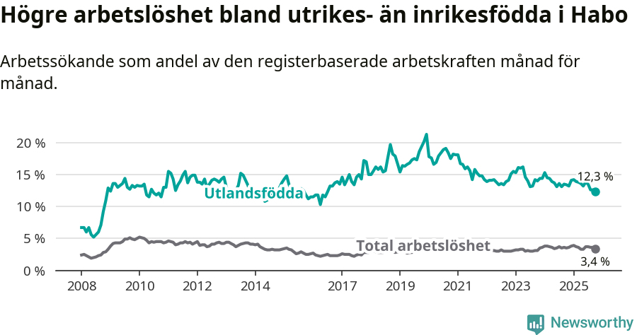 Graf: Skillnad i arbetslöshet mellan utrikesfödda och hela befolkningen i Habo kommun