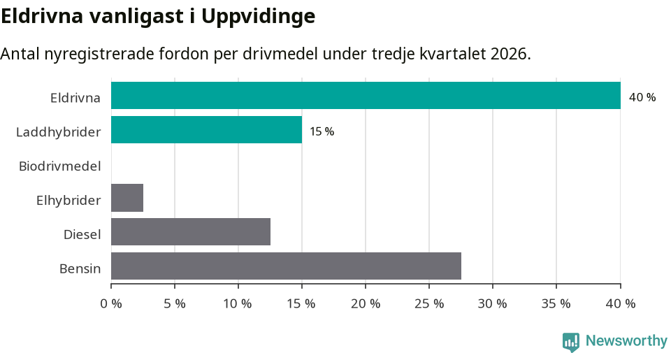 Graf: Antal nyregistrerade fordon per drivmedel