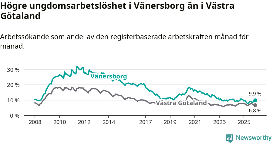 Graf: Arbetslöshet bland unga i Vänersborgs kommun och Västra Götalands län