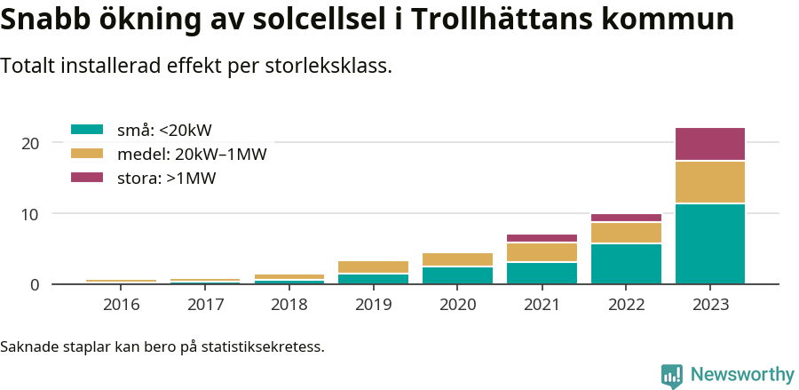 stapeldiagram som visar hur den totala effekten växer från år till år.