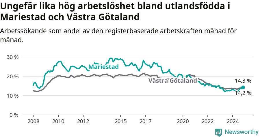 Graf: Arbetslöshet bland utrikesfödda i Mariestads kommun och Västra Götalands län