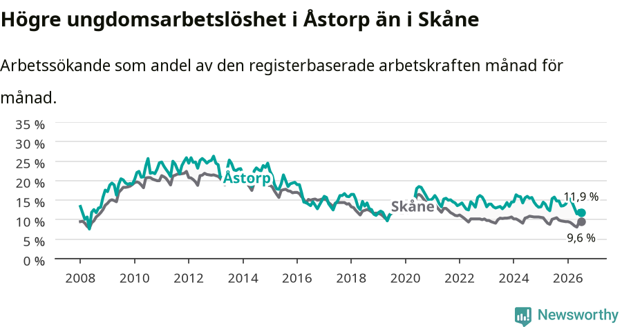 Graf: Arbetslöshet bland unga i Åstorps kommun och Skåne län