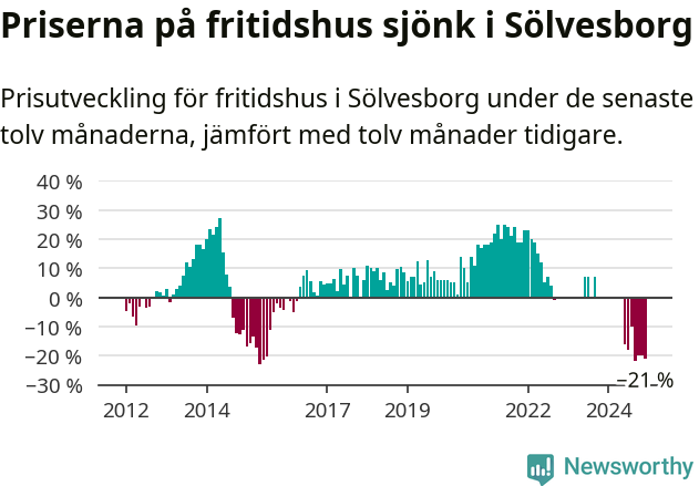 Graf: Prisutveckling för fritidshus i Sölvesborgs kommun