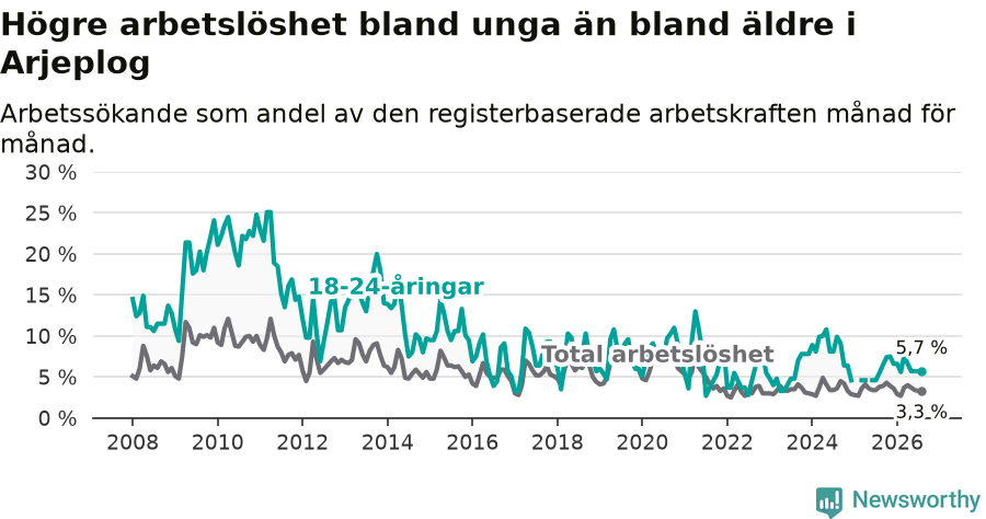 Graf: Skillnad i arbetslöshet mellan unga och hela befolkningen i Arjeplogs kommun