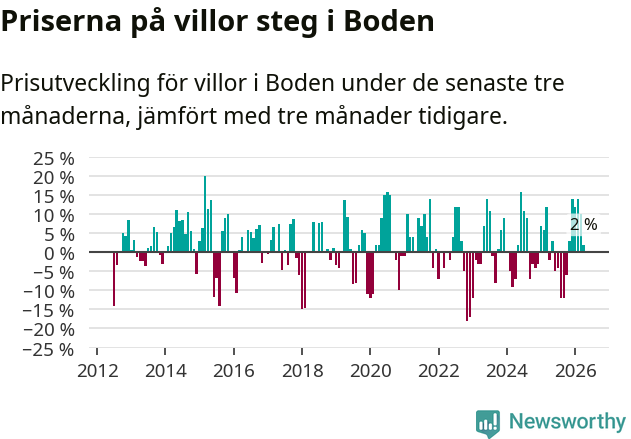 Graf: Prisutveckling för villor i Bodens kommun
