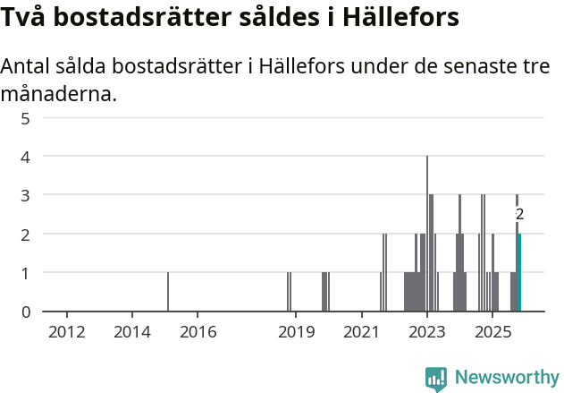 Graf: Antal sålda bostadsrätter i Hällefors kommun