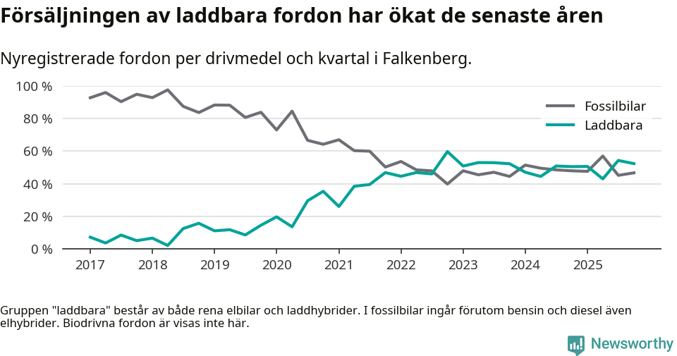 Graf: Andel laddbara bilar av alla nyregistreringar över tid