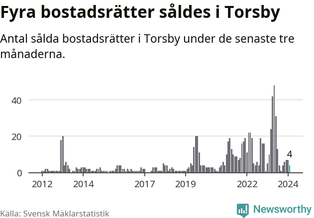 Graf: Antal sålda bostadsrätter i Torsby kommun