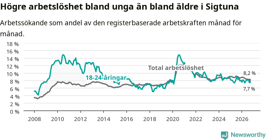 Graf: Skillnad i arbetslöshet mellan unga och hela befolkningen i Sigtuna kommun