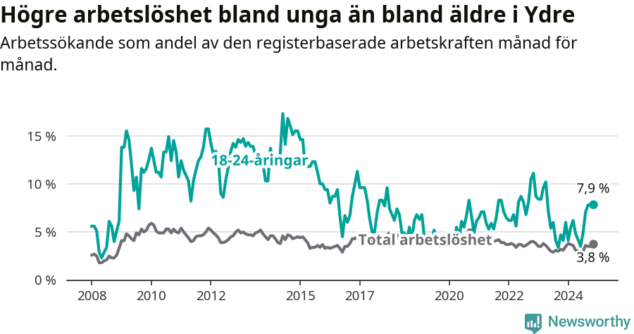 Graf: Skillnad i arbetslöshet mellan unga och hela befolkningen i Ydre kommun