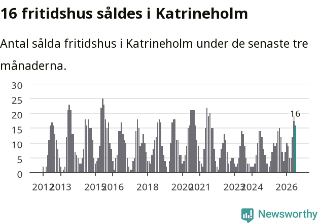 Graf: Antal sålda fritidshus i Katrineholms kommun