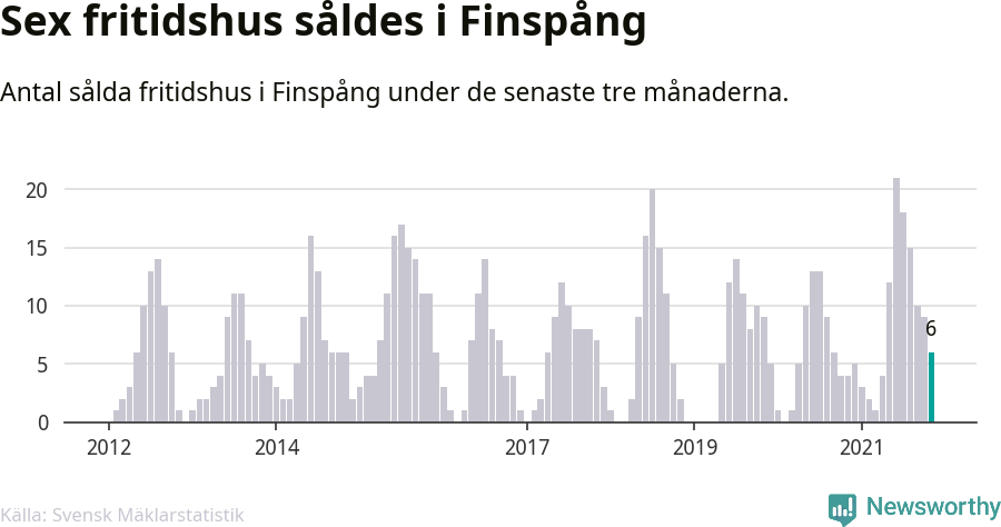 Graf: Antal sålda fritidshus i Finspångs kommun