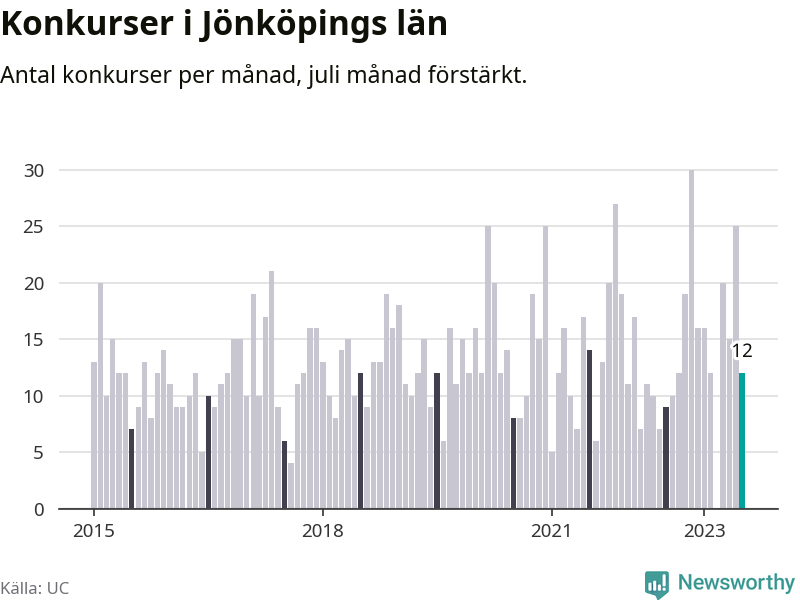 Graf: Antal konkurser per månad i Jönköpings län